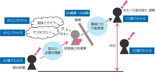 【図表1　「行動変容」の全体像とポイント】